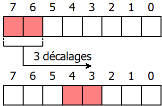 3 décalages