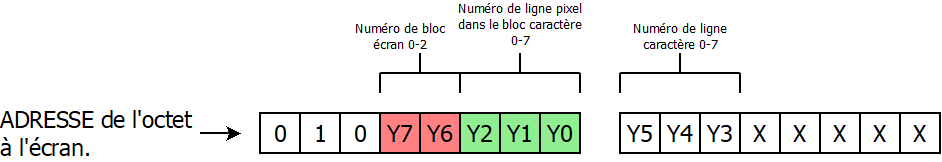 Codage de l'adresse d'une ligne