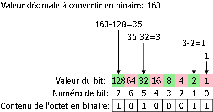 décimal to binaire